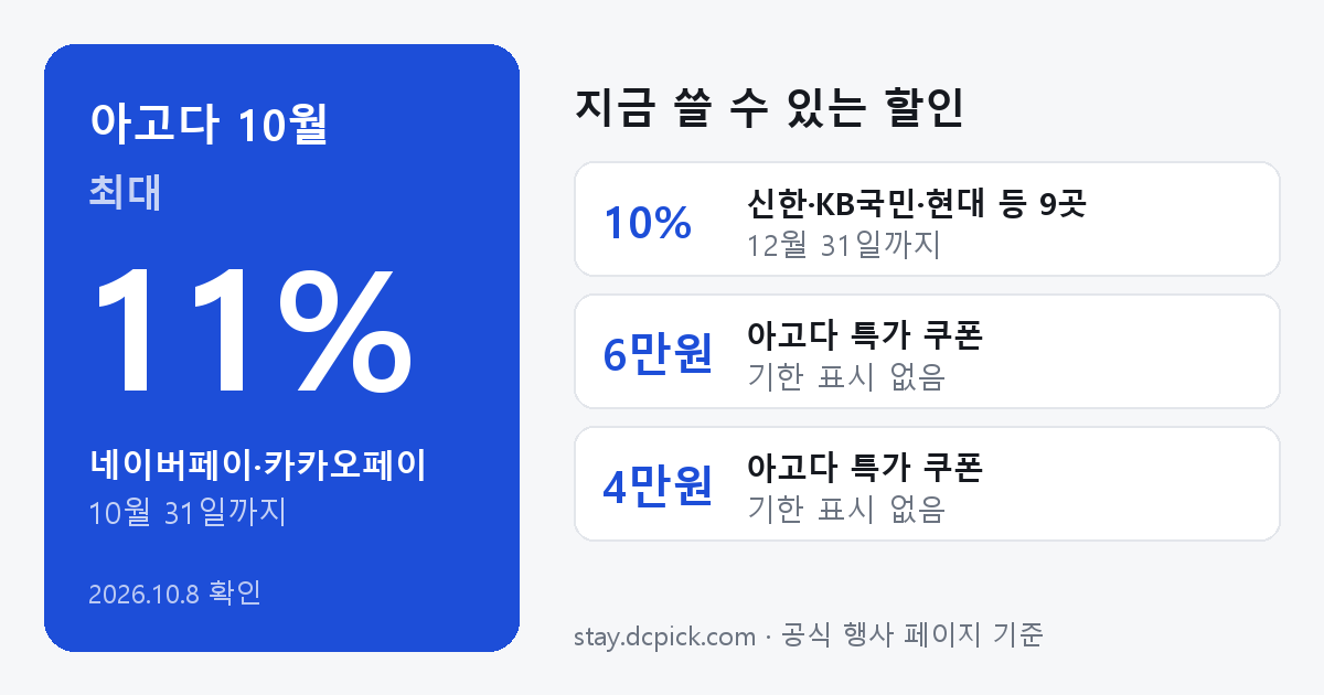 아고다 10월 할인 요약: 네이버페이·카카오페이 11% 10월 31일까지, 신한·KB국민·현대 등 9곳 10% 12월 31일까지, 아고다 특가 쿠폰 6만원 기한 표시 없음, 아고다 특가 쿠폰 4만원 기한 표시 없음